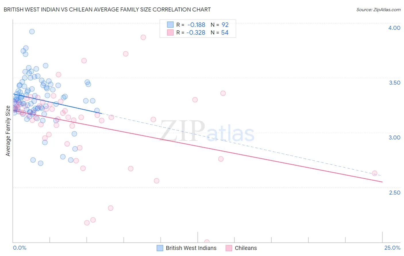 British West Indian vs Chilean Average Family Size