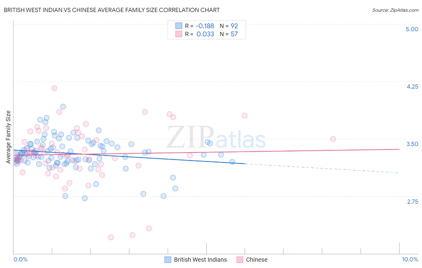 British West Indian vs Chinese Average Family Size