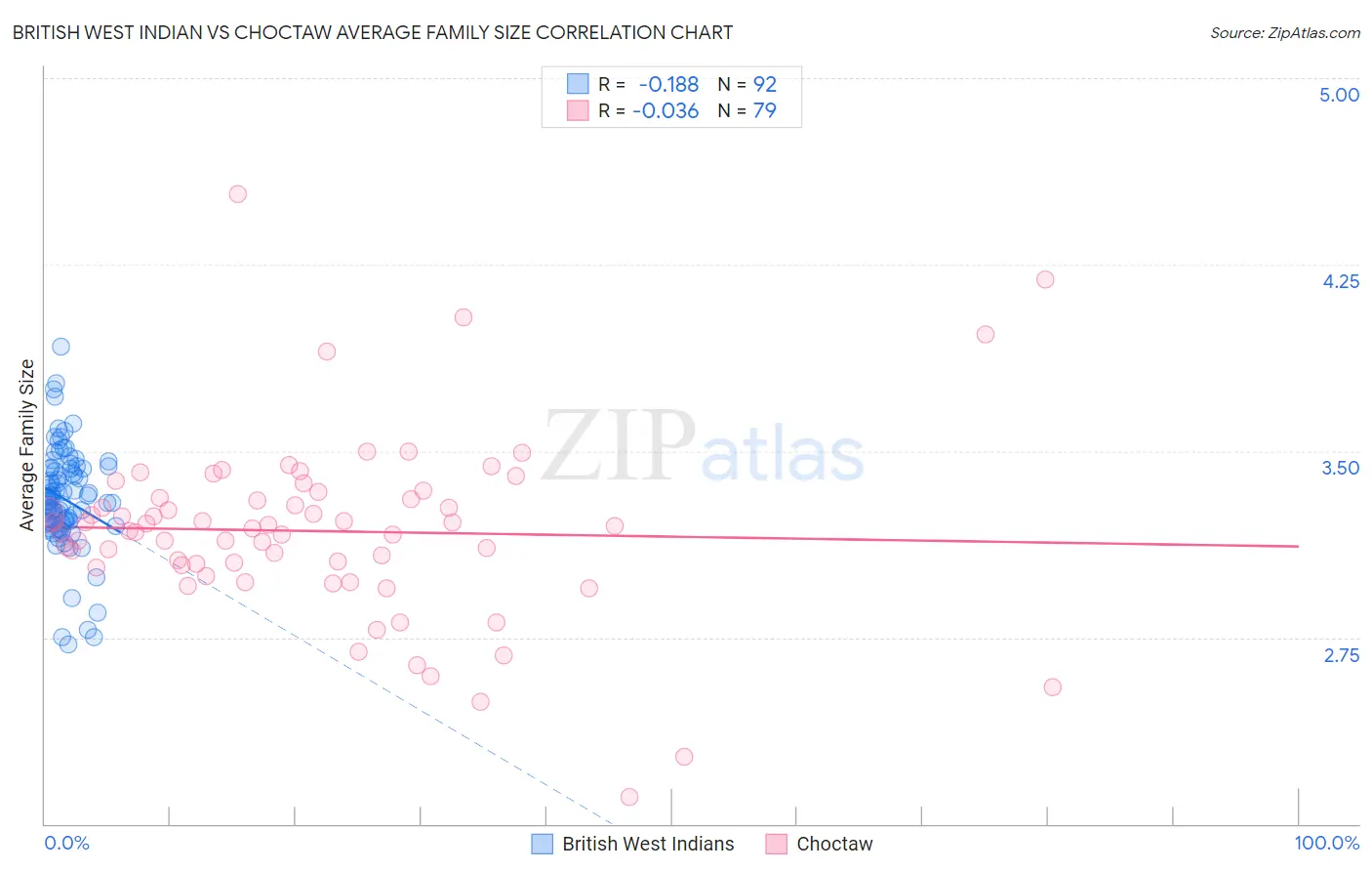 British West Indian vs Choctaw Average Family Size