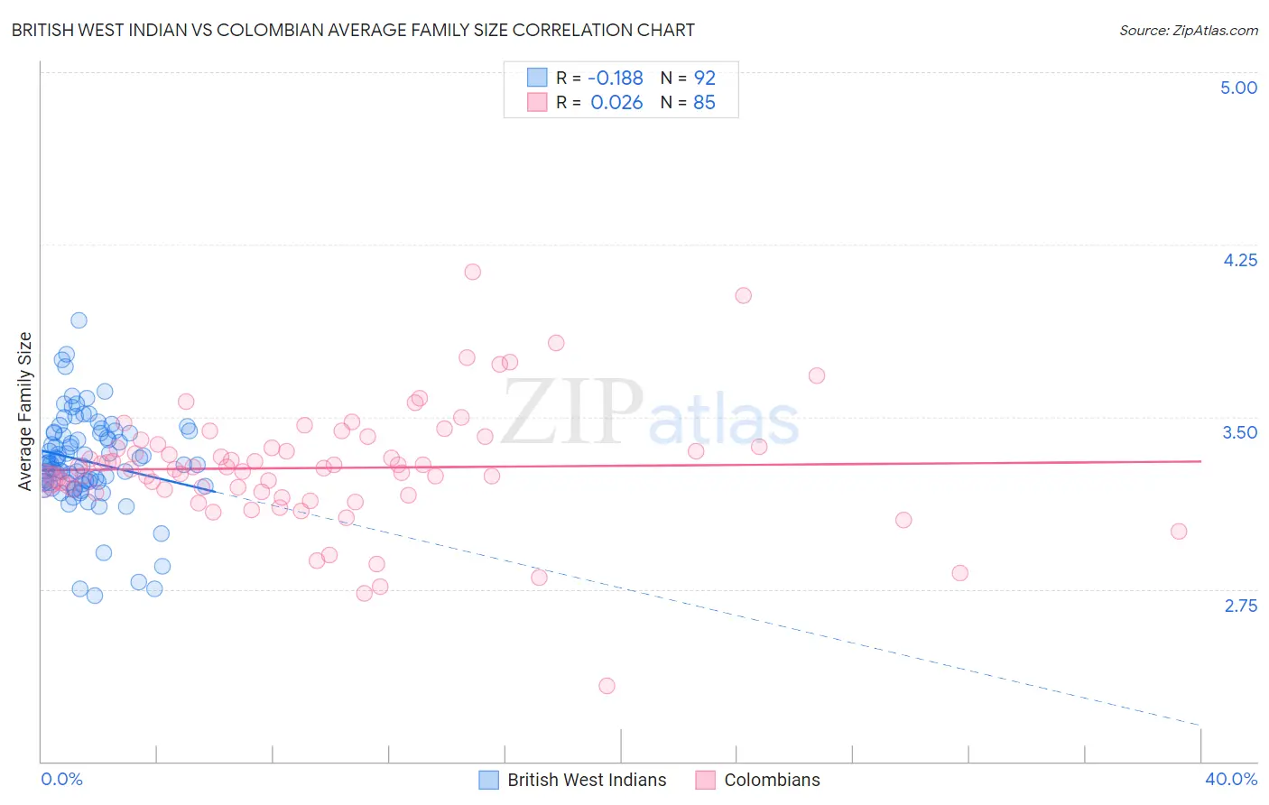 British West Indian vs Colombian Average Family Size