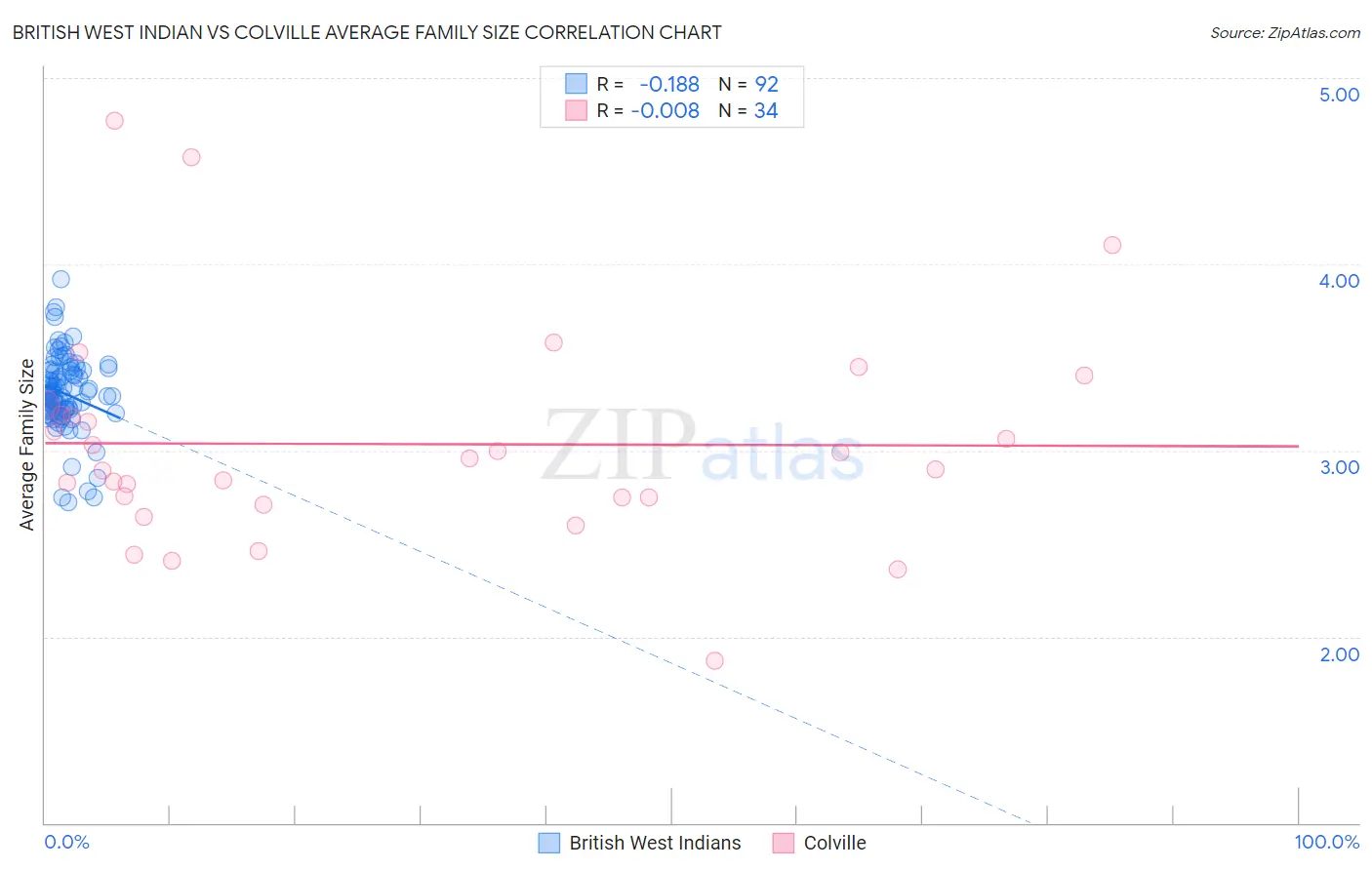 British West Indian vs Colville Average Family Size