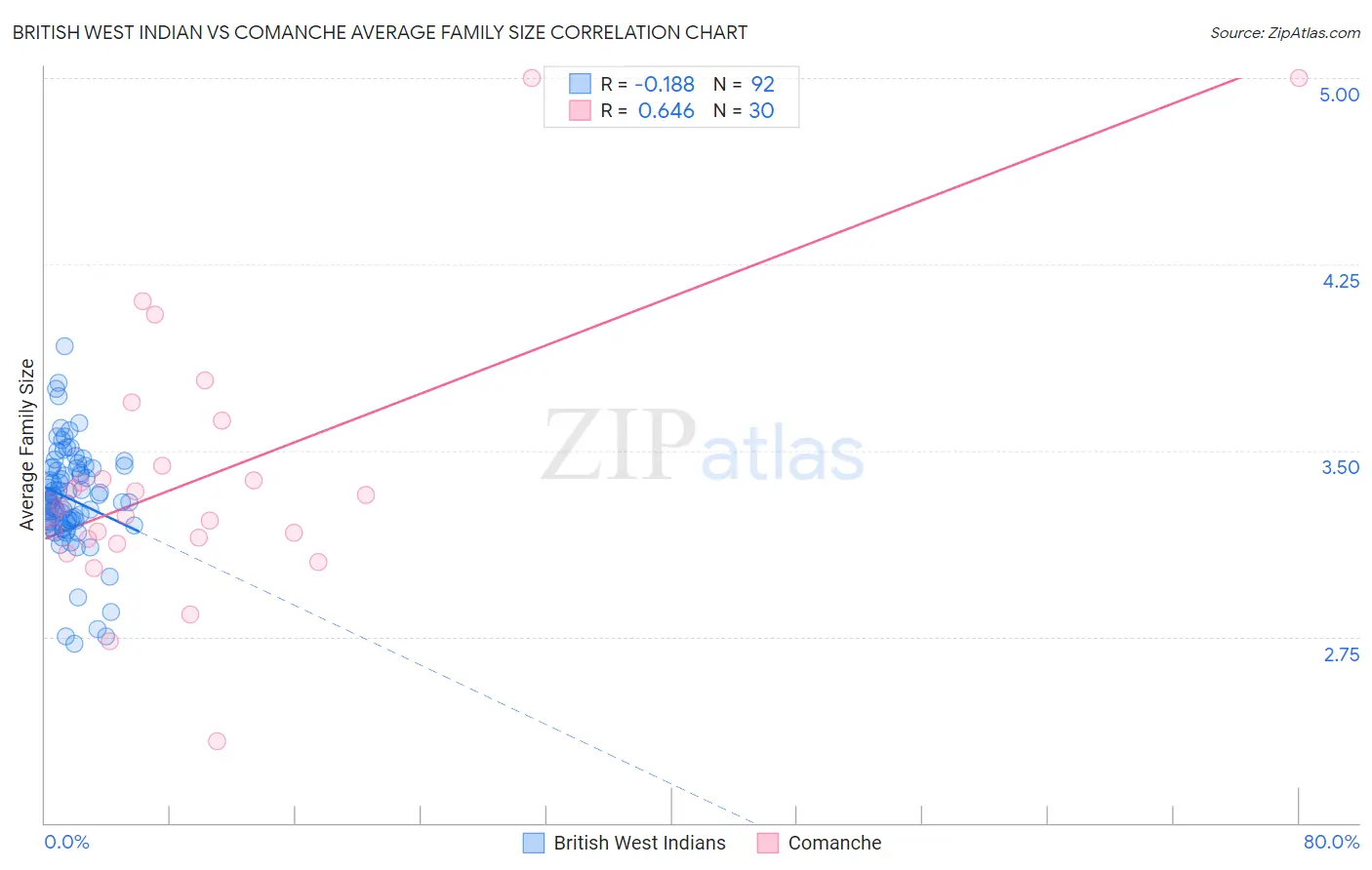 British West Indian vs Comanche Average Family Size