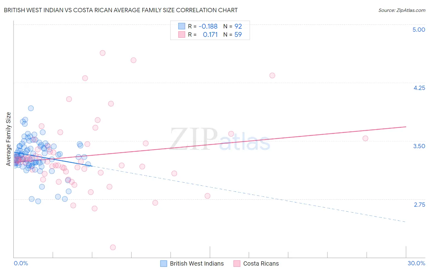 British West Indian vs Costa Rican Average Family Size