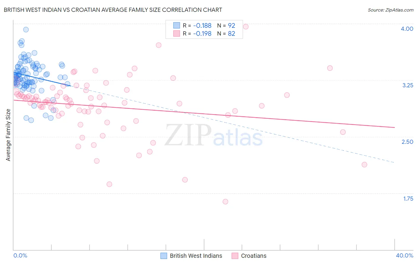 British West Indian vs Croatian Average Family Size