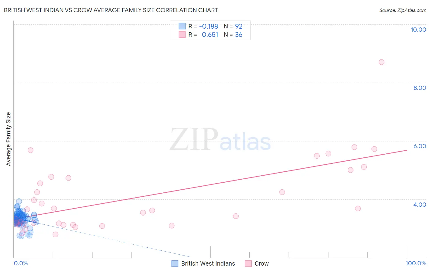 British West Indian vs Crow Average Family Size