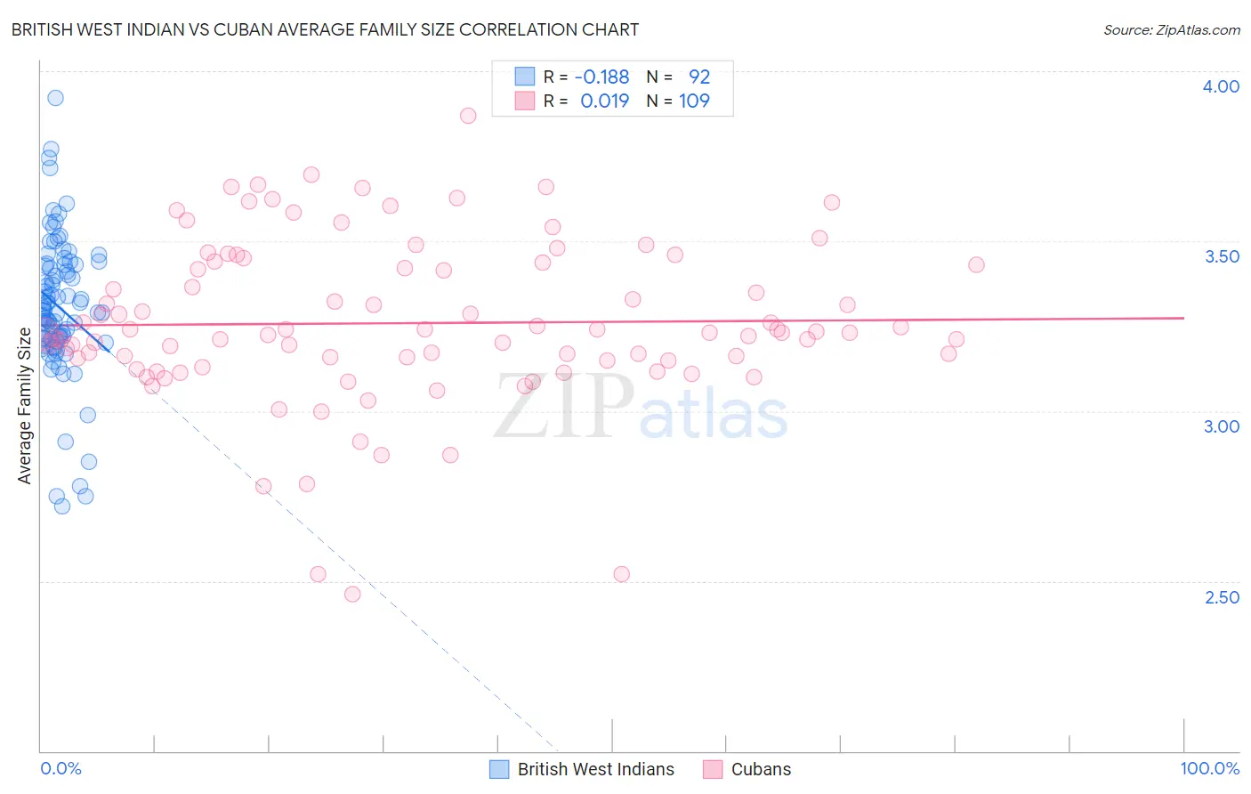 British West Indian vs Cuban Average Family Size