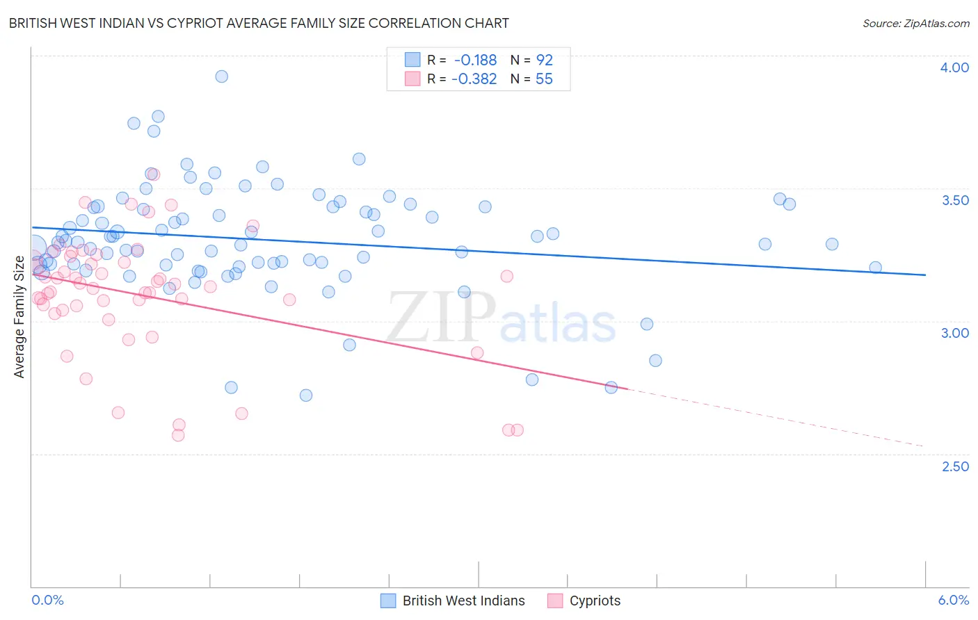 British West Indian vs Cypriot Average Family Size