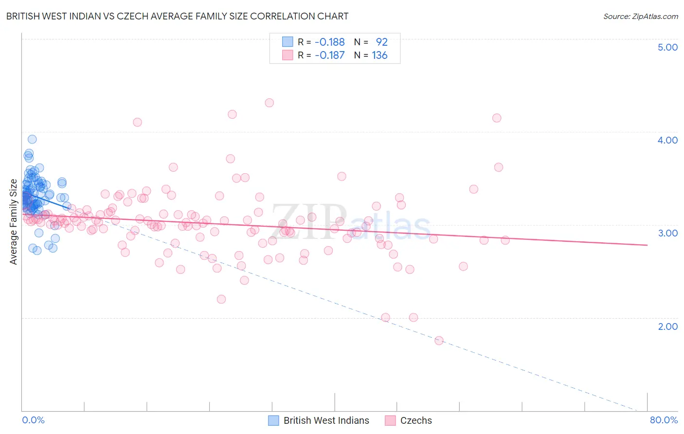 British West Indian vs Czech Average Family Size