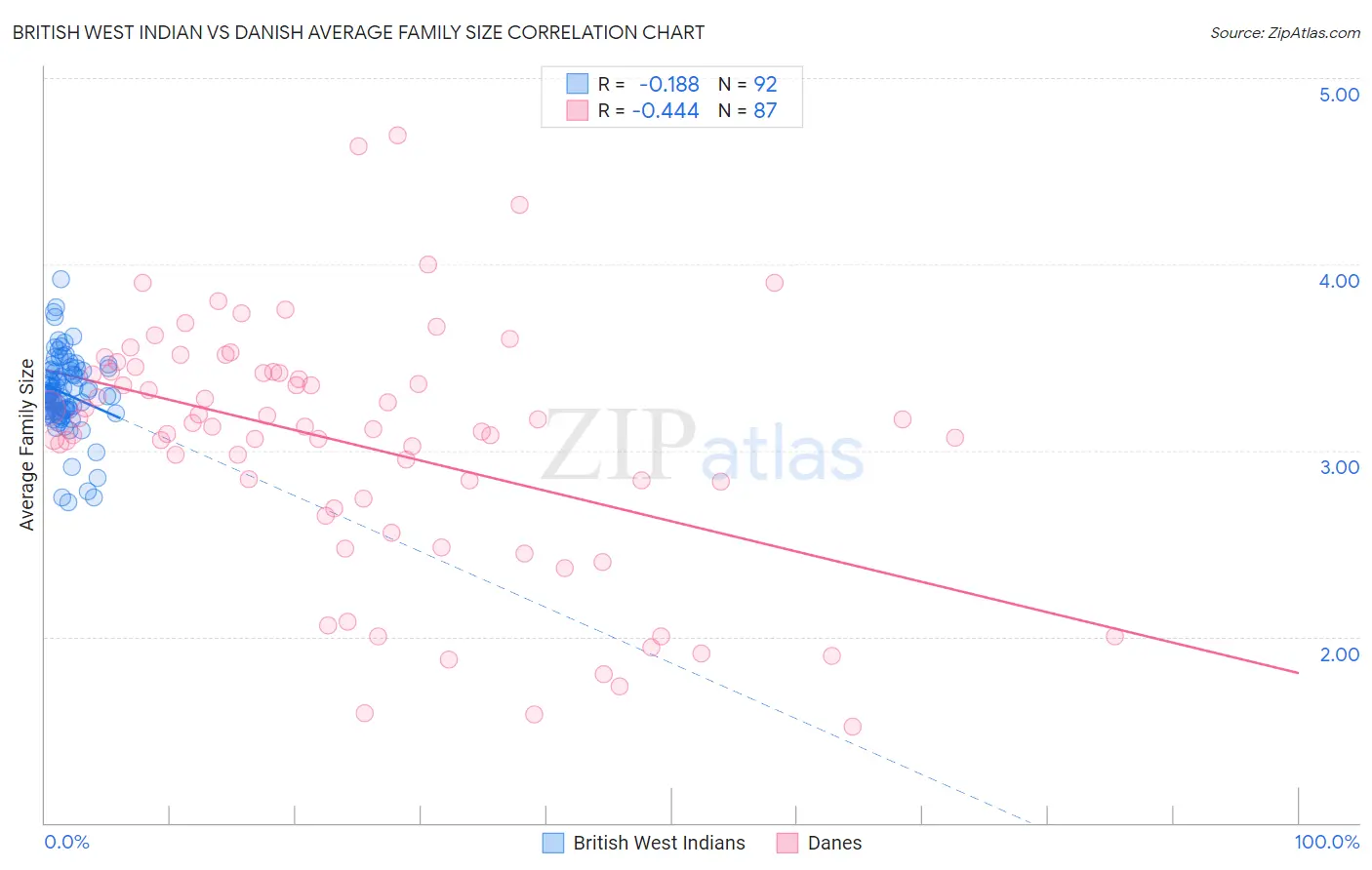 British West Indian vs Danish Average Family Size