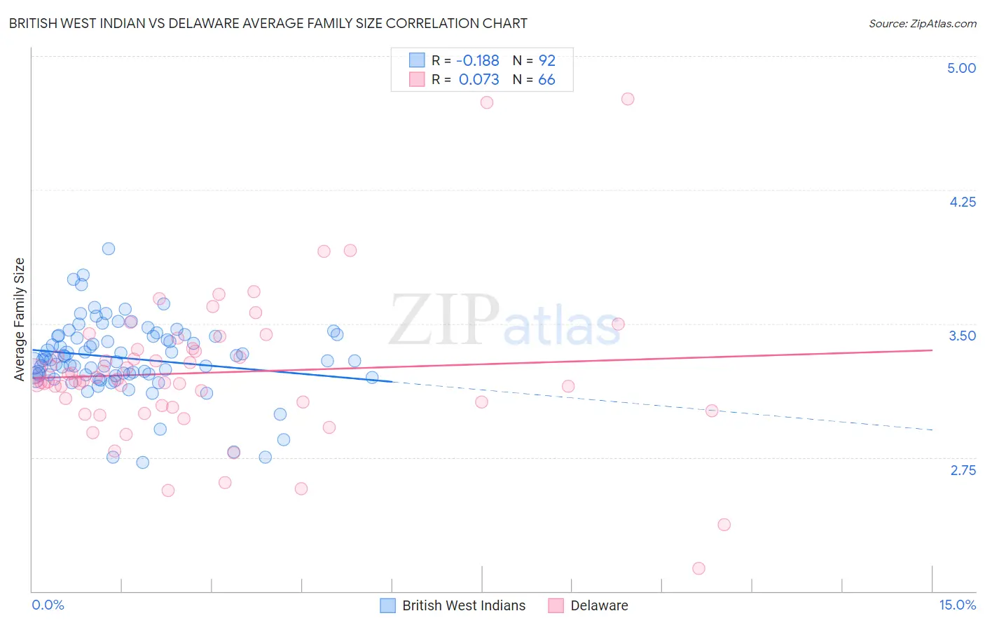 British West Indian vs Delaware Average Family Size