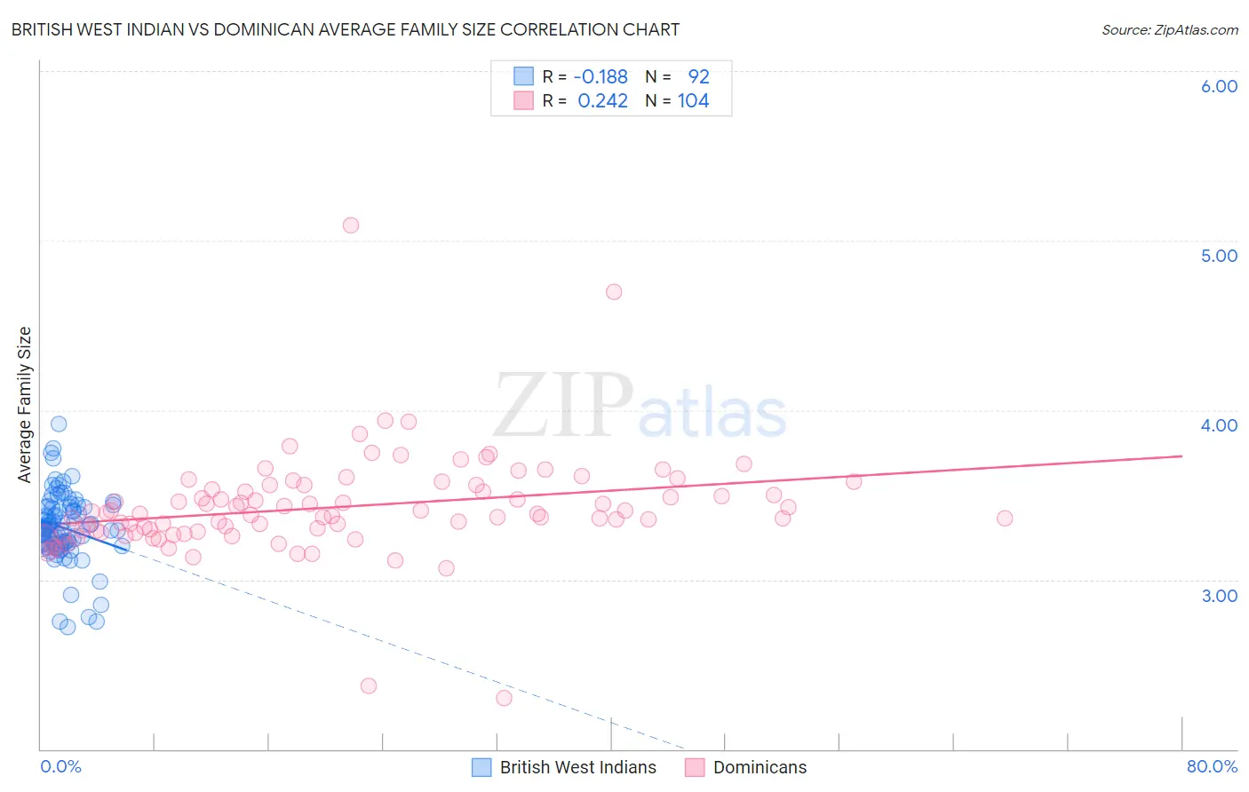 British West Indian vs Dominican Average Family Size