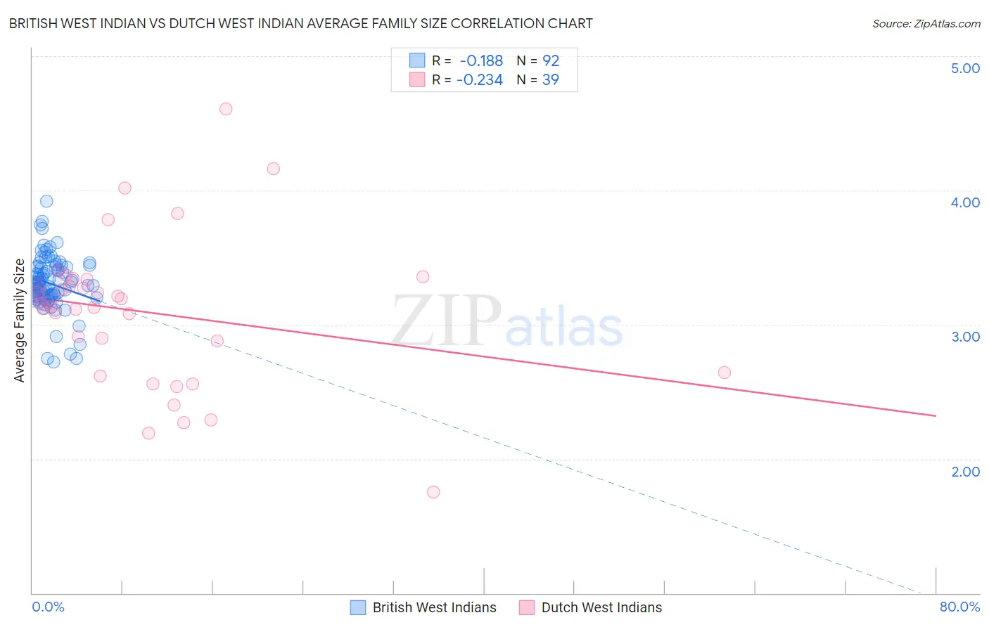 British West Indian vs Dutch West Indian Average Family Size
