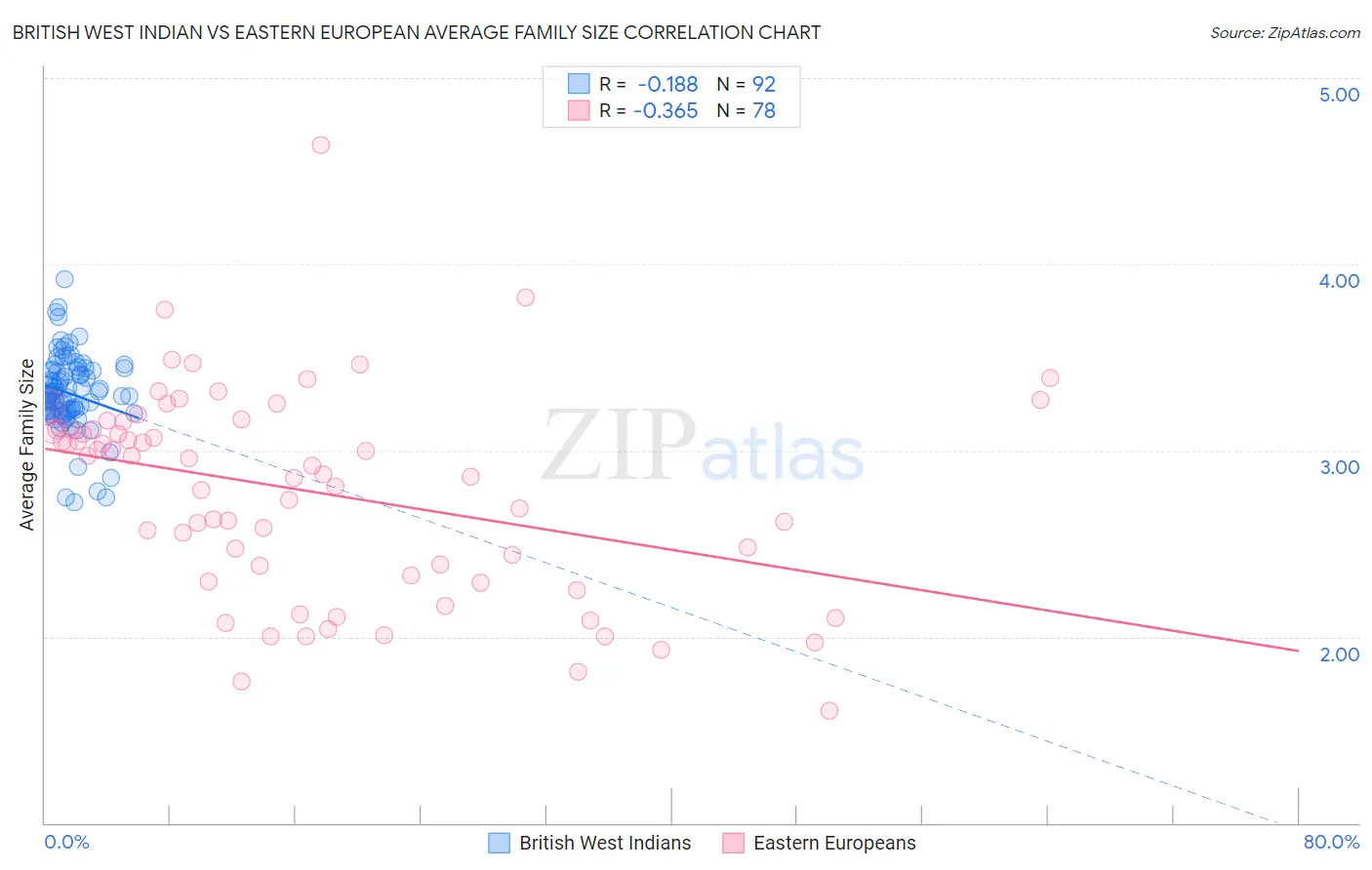 British West Indian vs Eastern European Average Family Size