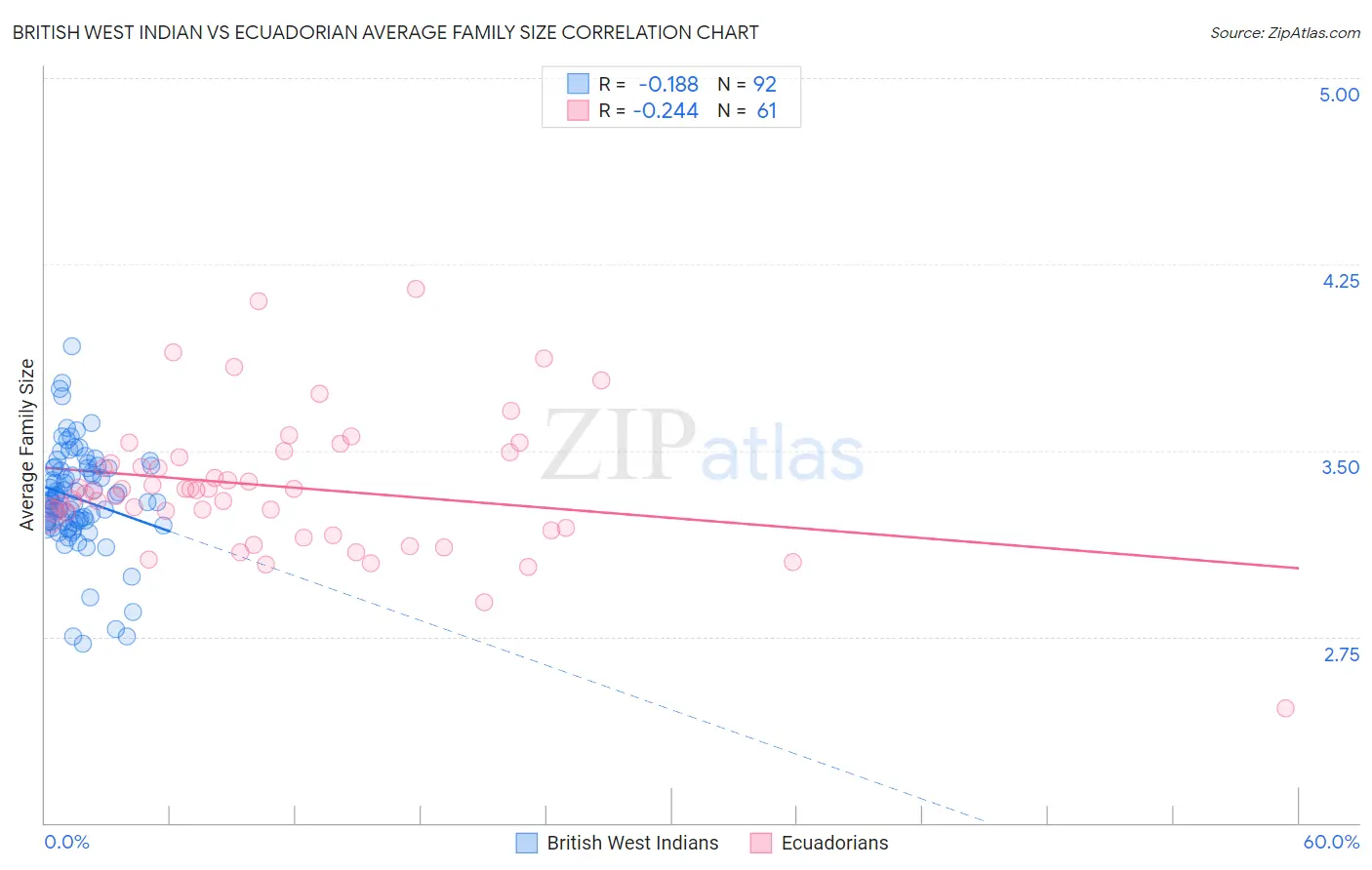 British West Indian vs Ecuadorian Average Family Size