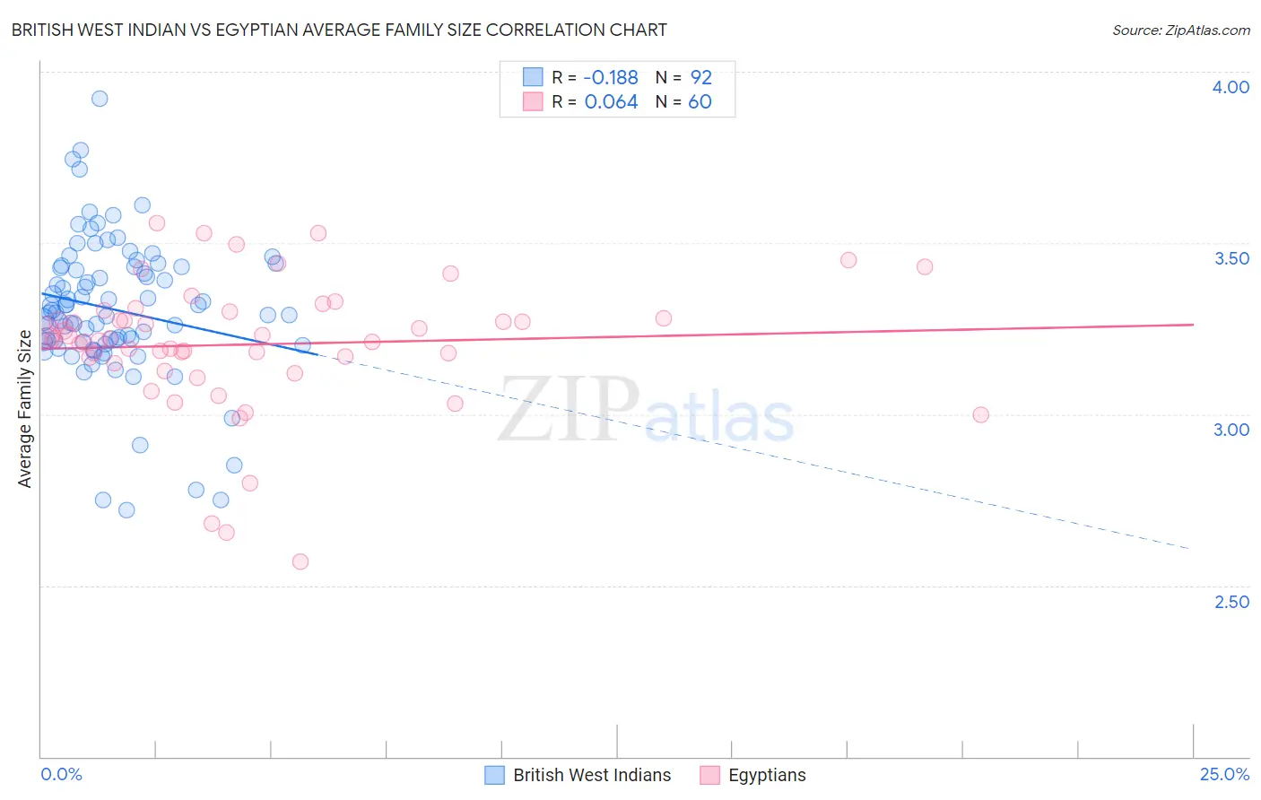 British West Indian vs Egyptian Average Family Size