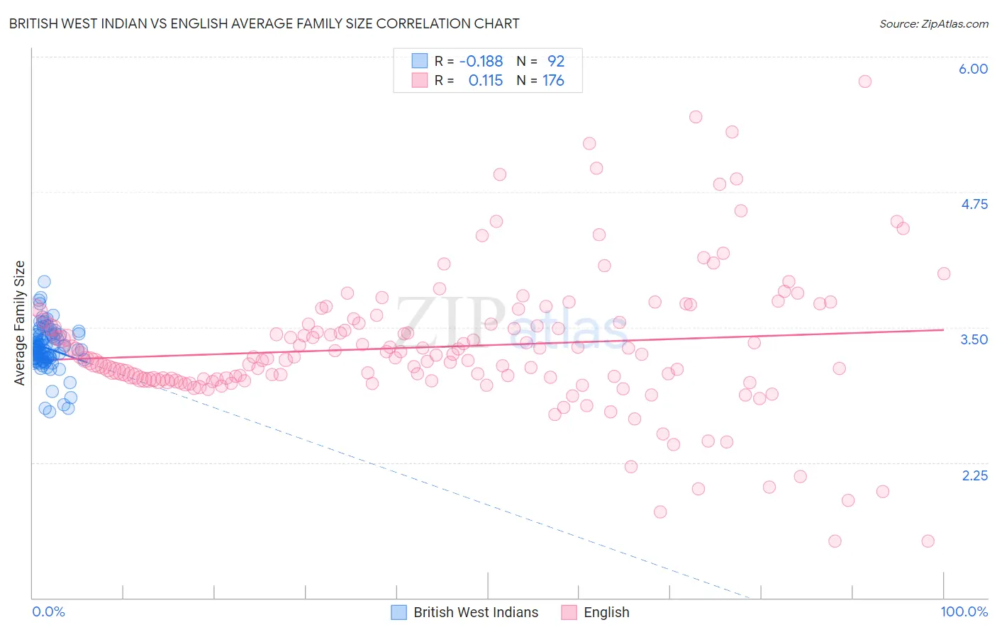 British West Indian vs English Average Family Size