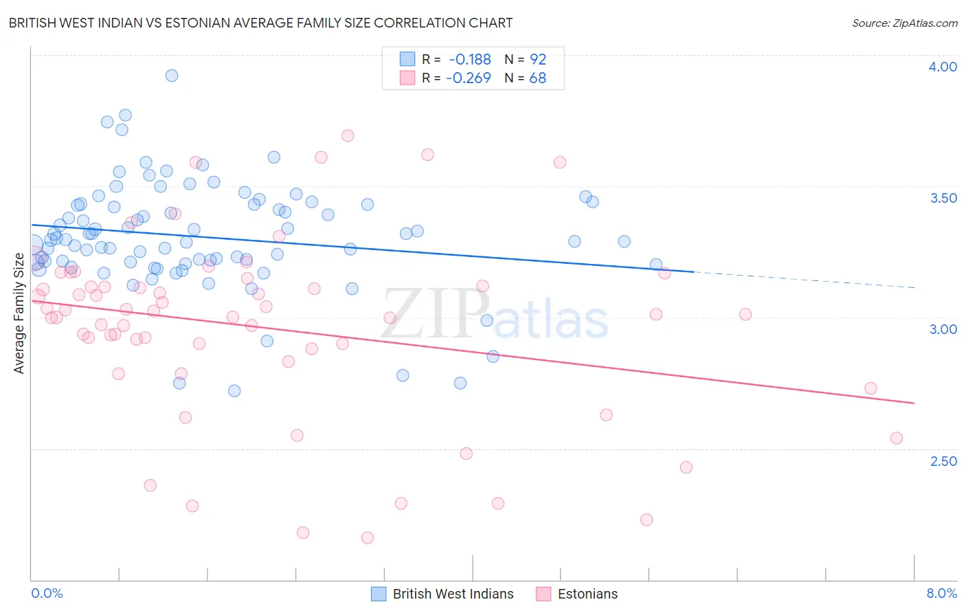 British West Indian vs Estonian Average Family Size