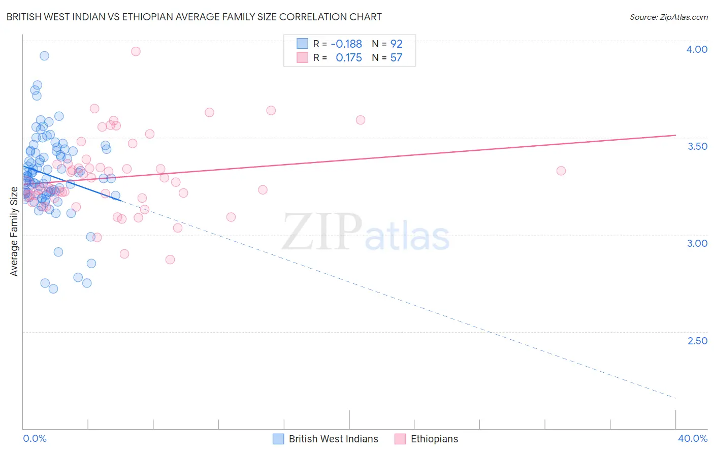British West Indian vs Ethiopian Average Family Size