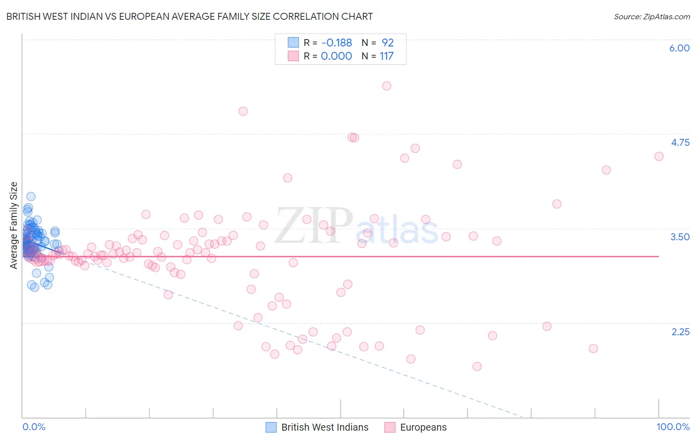 British West Indian vs European Average Family Size