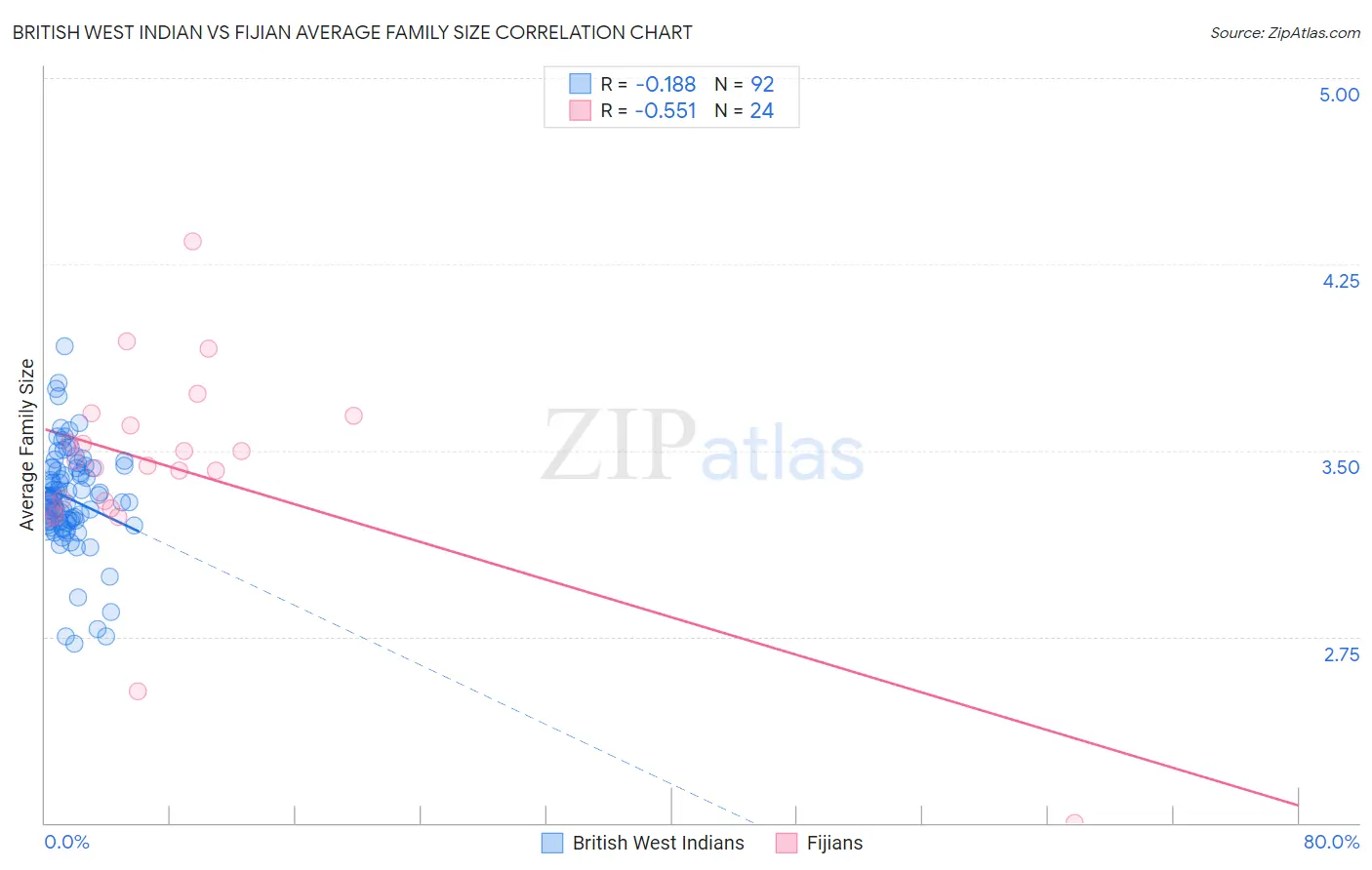 British West Indian vs Fijian Average Family Size