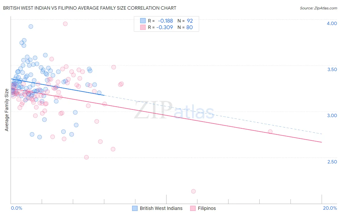 British West Indian vs Filipino Average Family Size