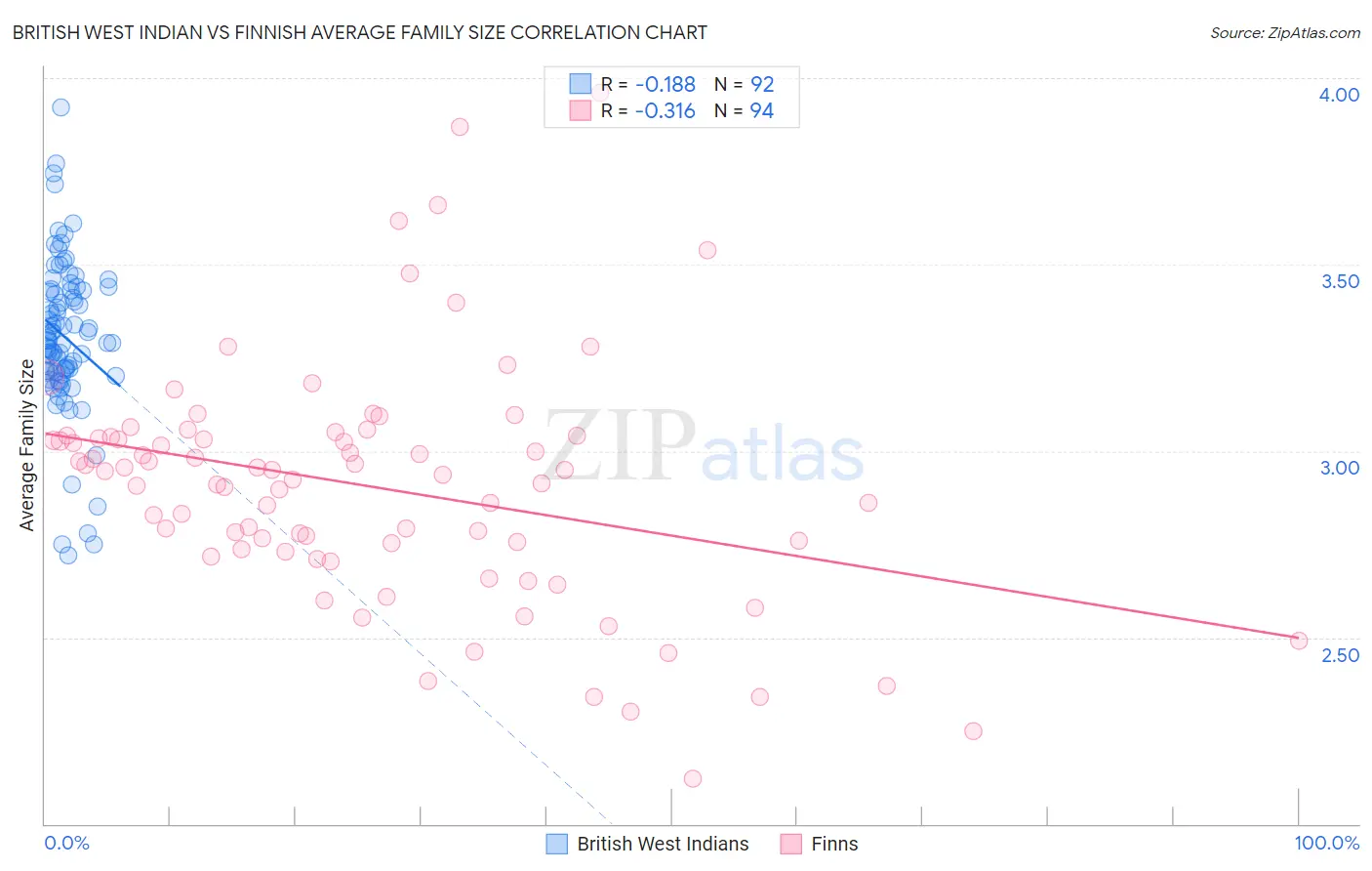 British West Indian vs Finnish Average Family Size