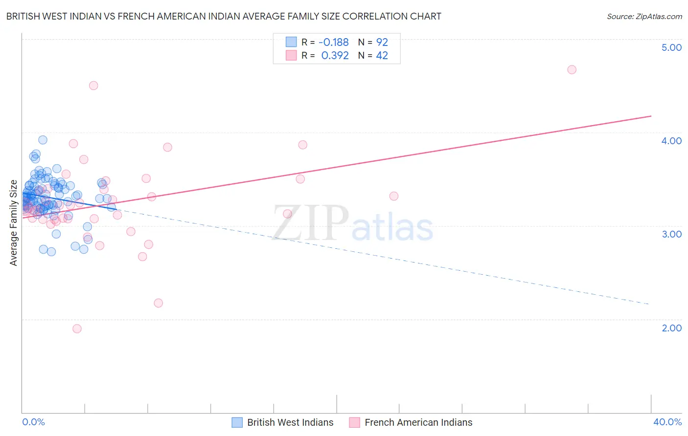 British West Indian vs French American Indian Average Family Size
