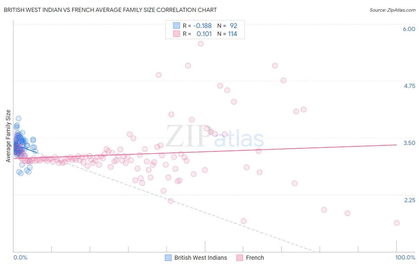 British West Indian vs French Average Family Size