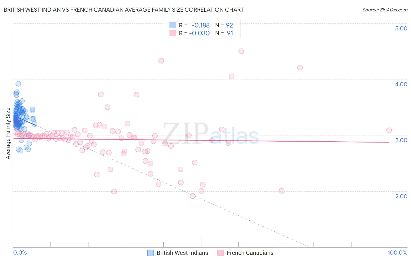 British West Indian vs French Canadian Average Family Size