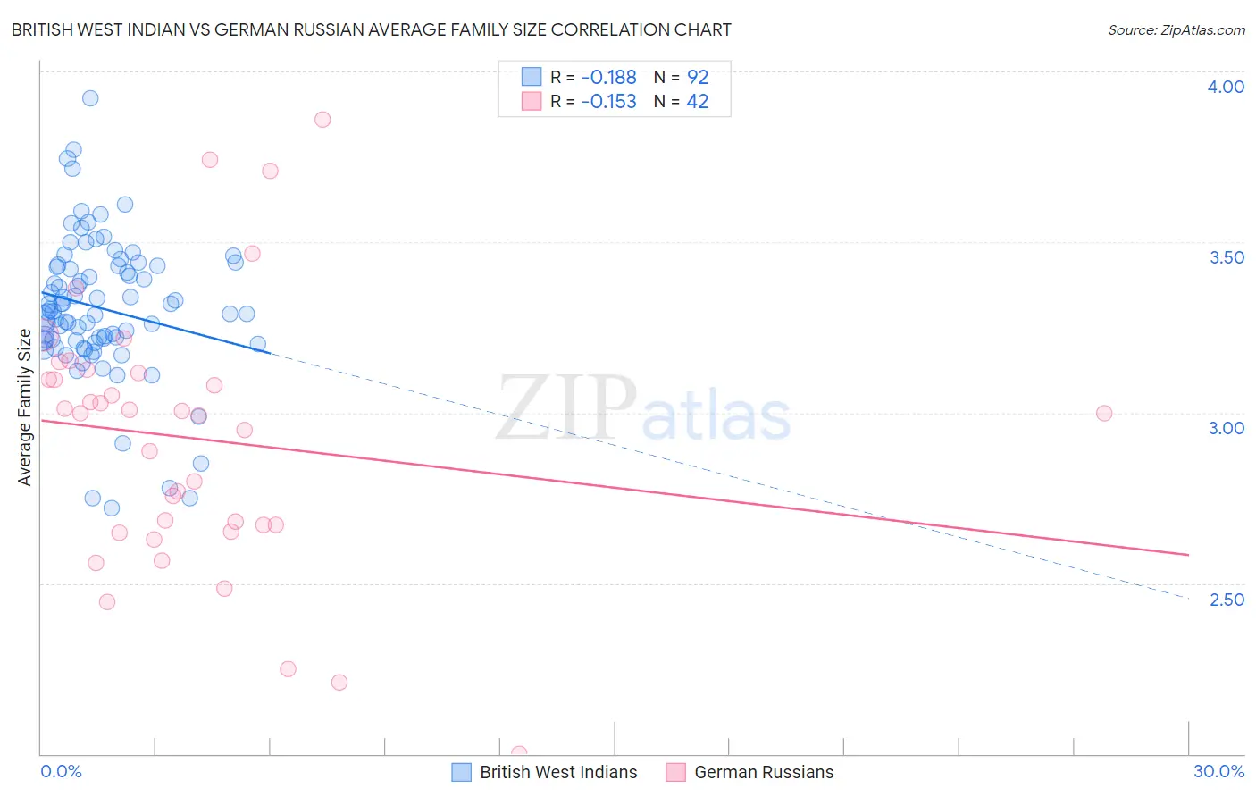 British West Indian vs German Russian Average Family Size