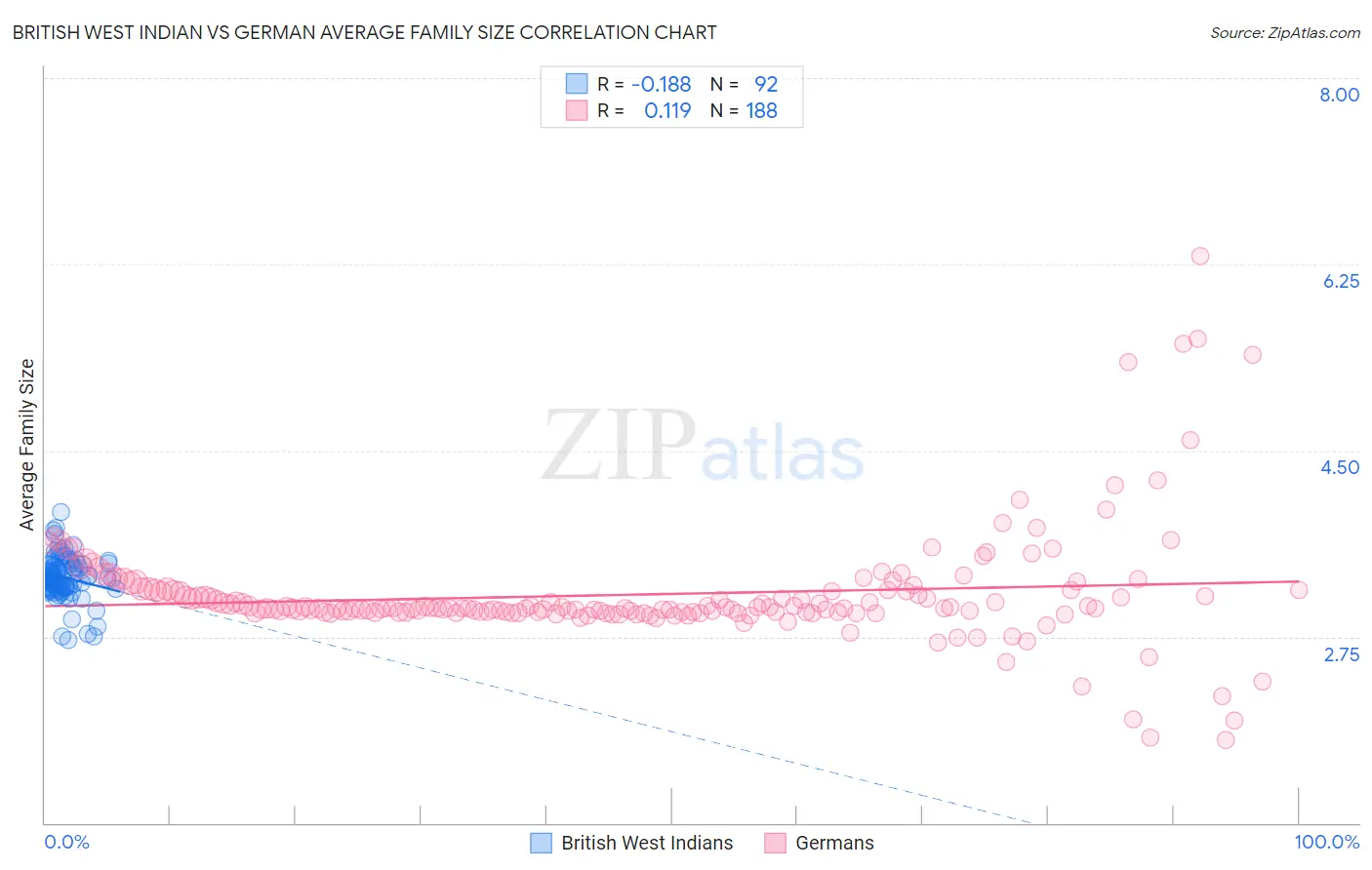 British West Indian vs German Average Family Size