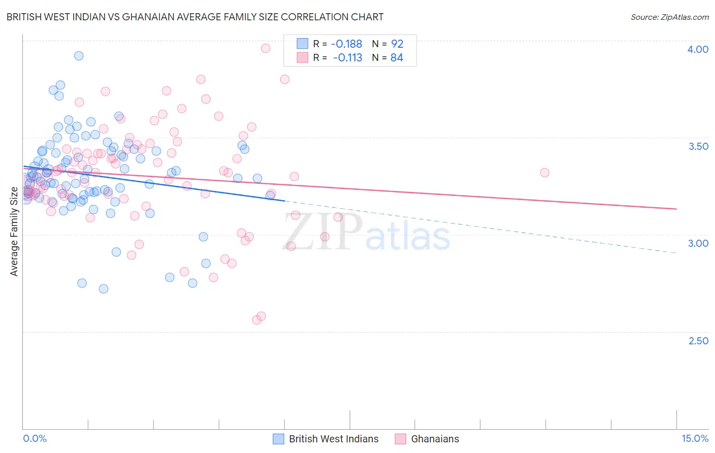 British West Indian vs Ghanaian Average Family Size