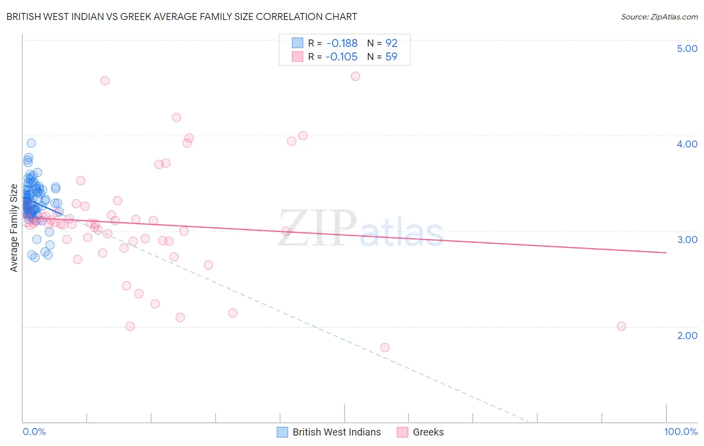 British West Indian vs Greek Average Family Size