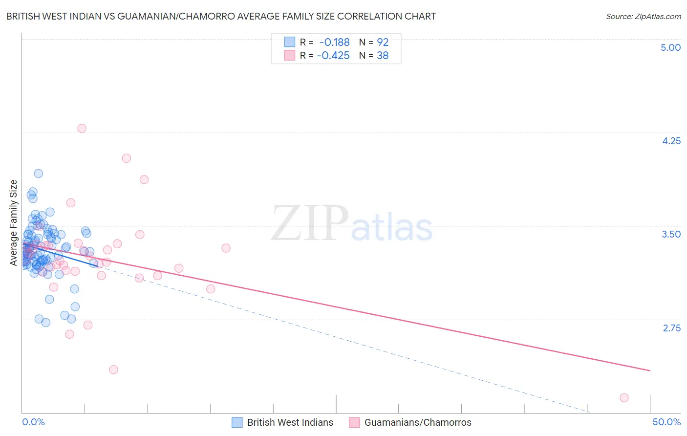 British West Indian vs Guamanian/Chamorro Average Family Size
