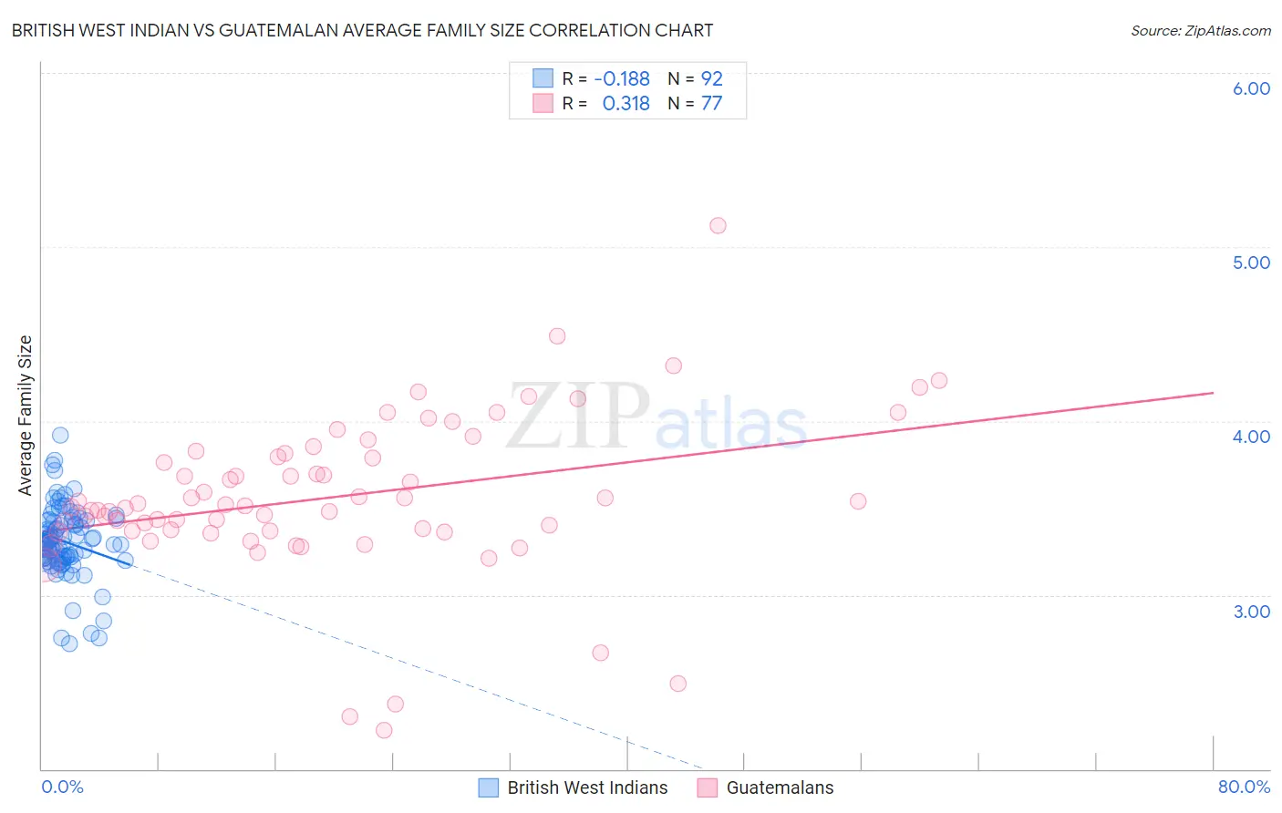 British West Indian vs Guatemalan Average Family Size