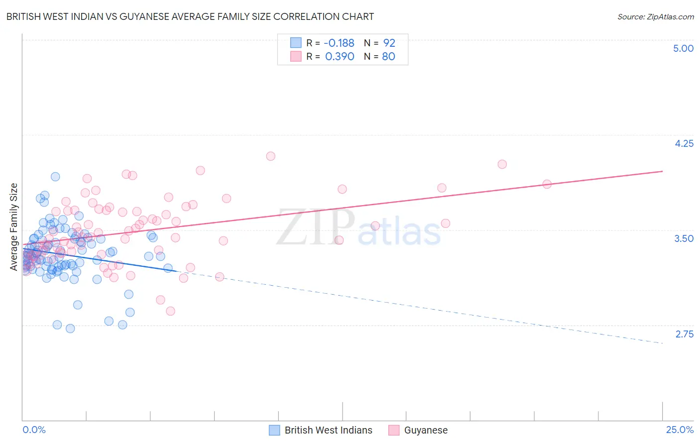 British West Indian vs Guyanese Average Family Size