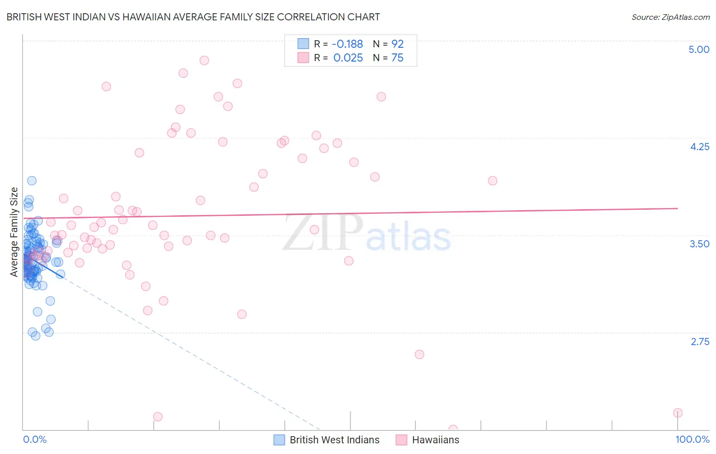 British West Indian vs Hawaiian Average Family Size