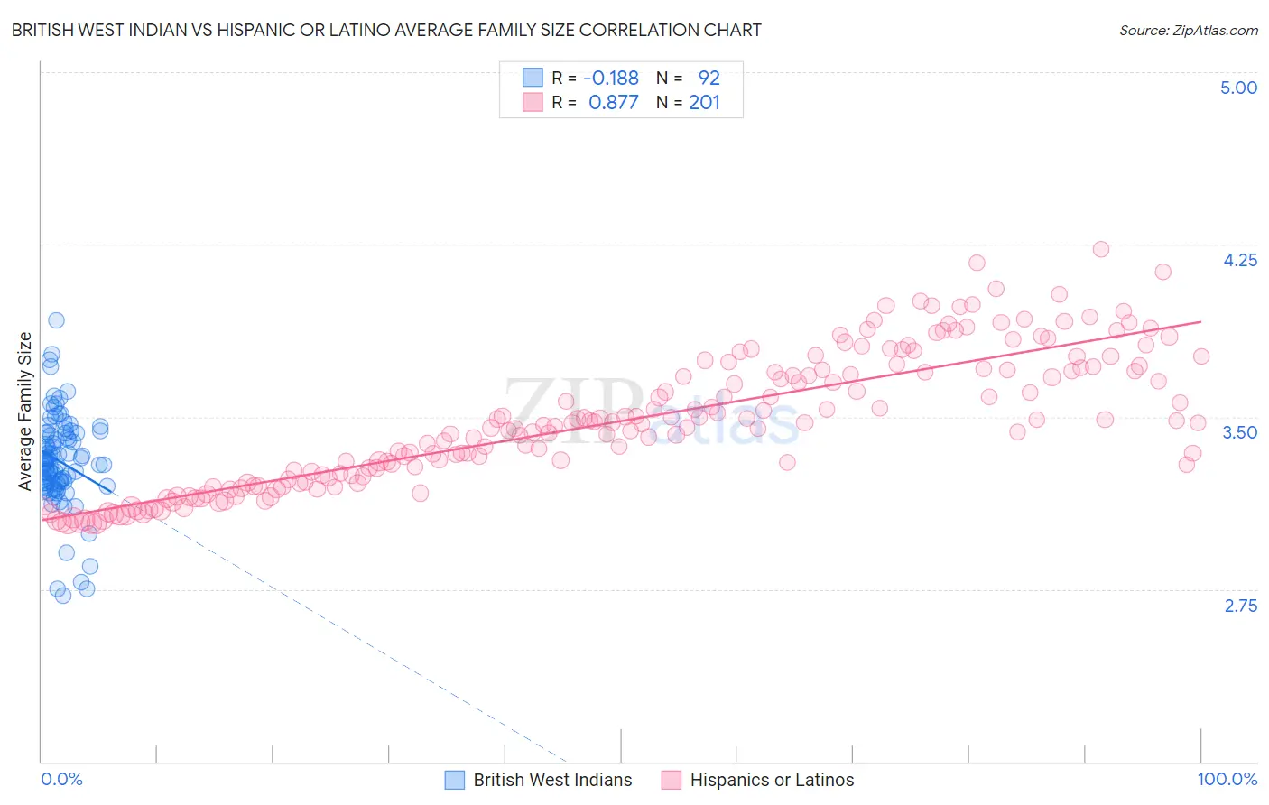 British West Indian vs Hispanic or Latino Average Family Size