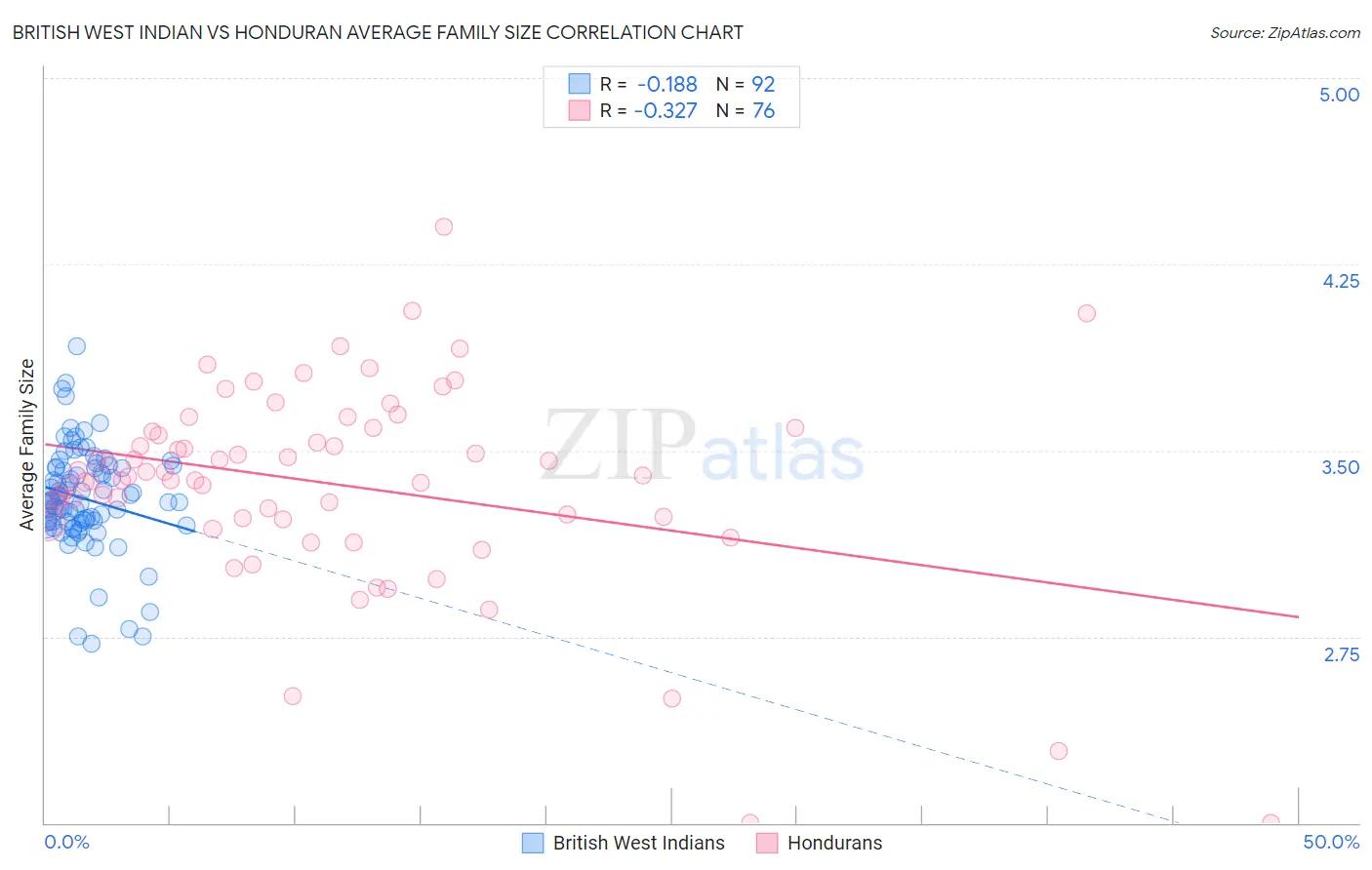 British West Indian vs Honduran Average Family Size