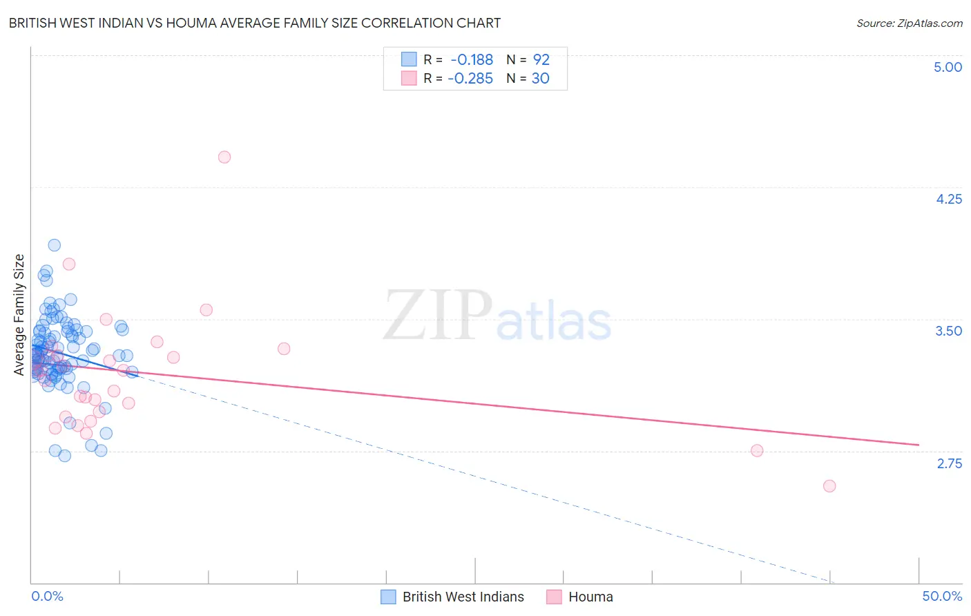 British West Indian vs Houma Average Family Size