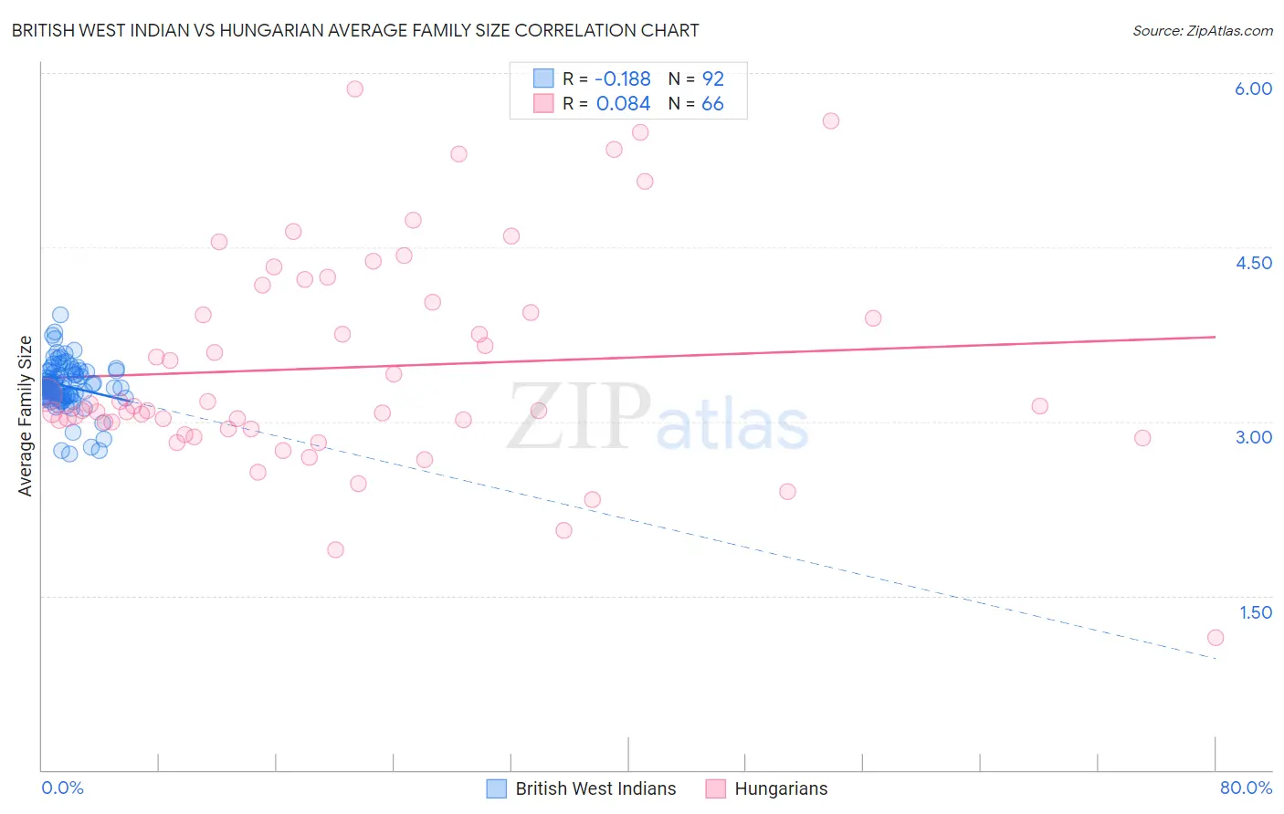 British West Indian vs Hungarian Average Family Size