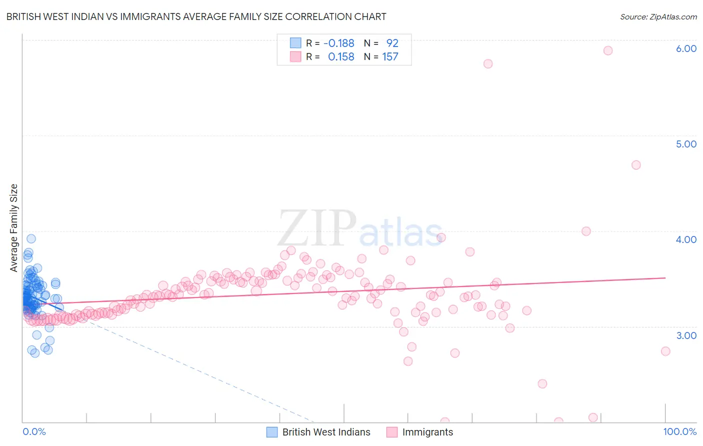 British West Indian vs Immigrants Average Family Size