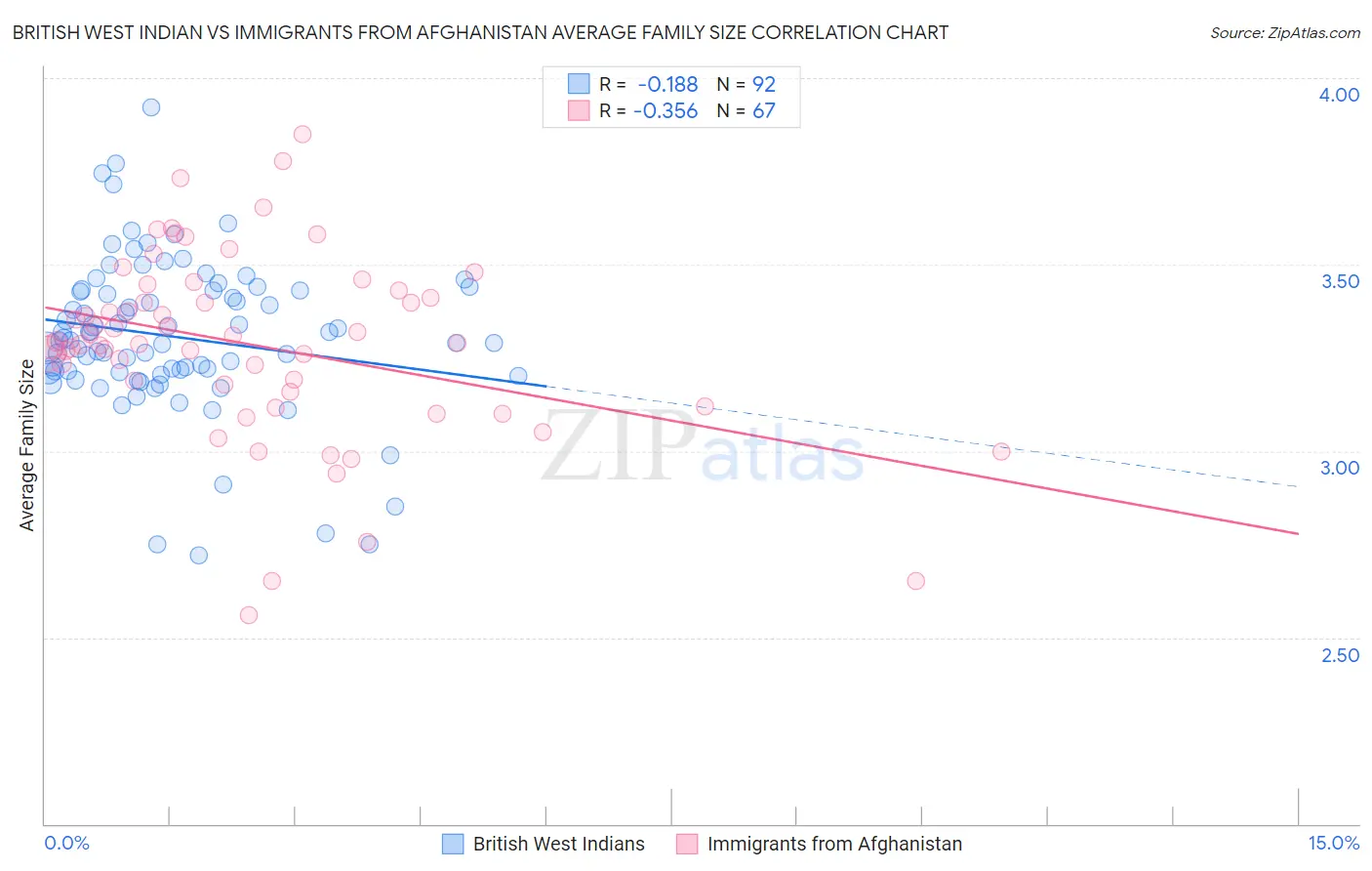 British West Indian vs Immigrants from Afghanistan Average Family Size