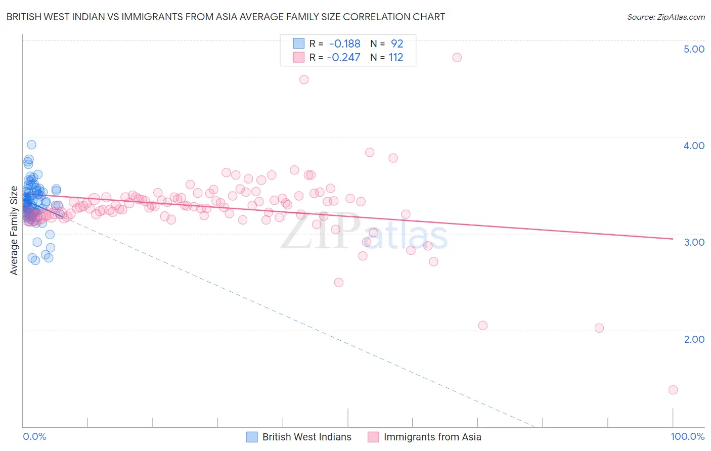 British West Indian vs Immigrants from Asia Average Family Size