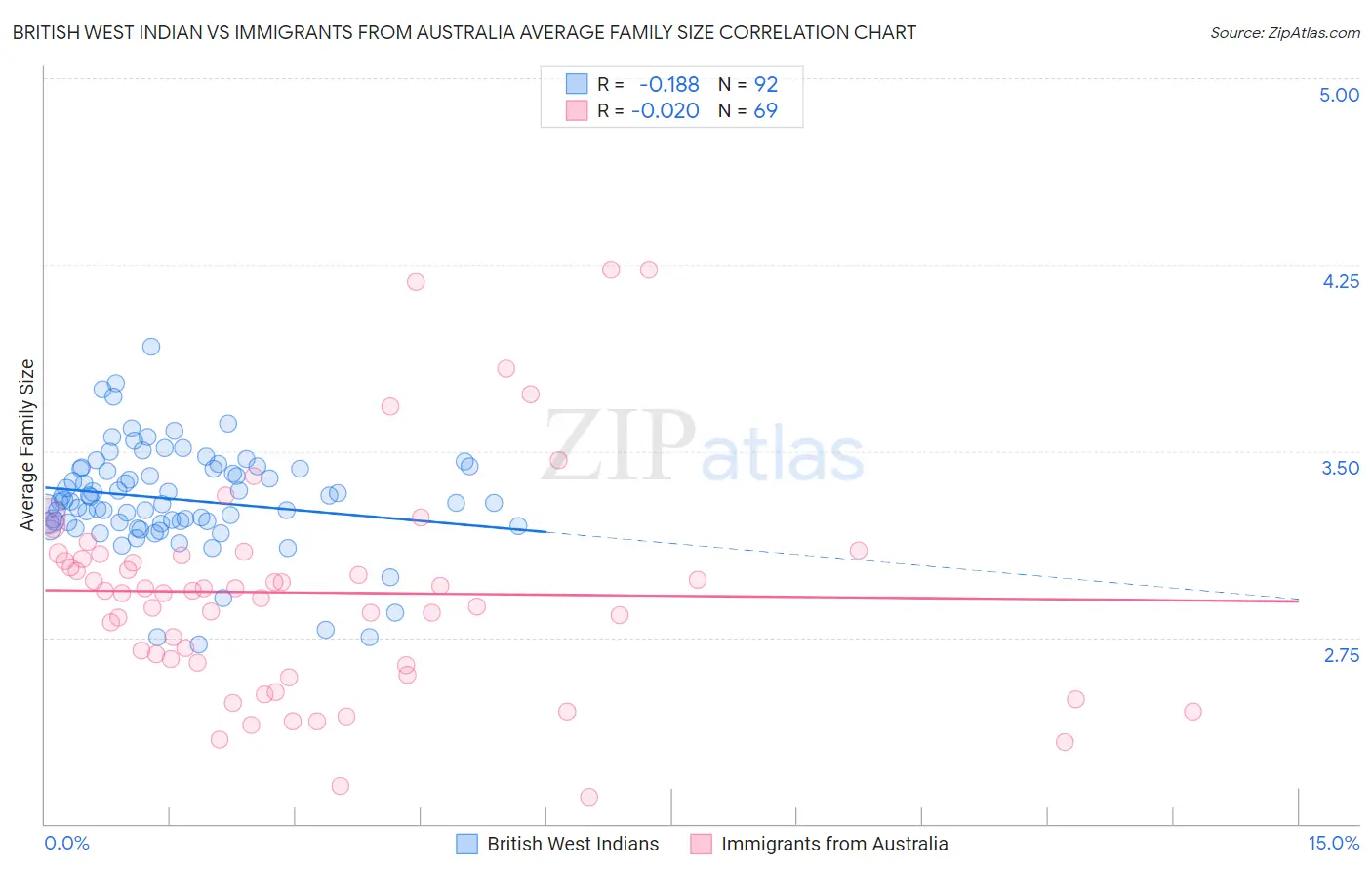 British West Indian vs Immigrants from Australia Average Family Size