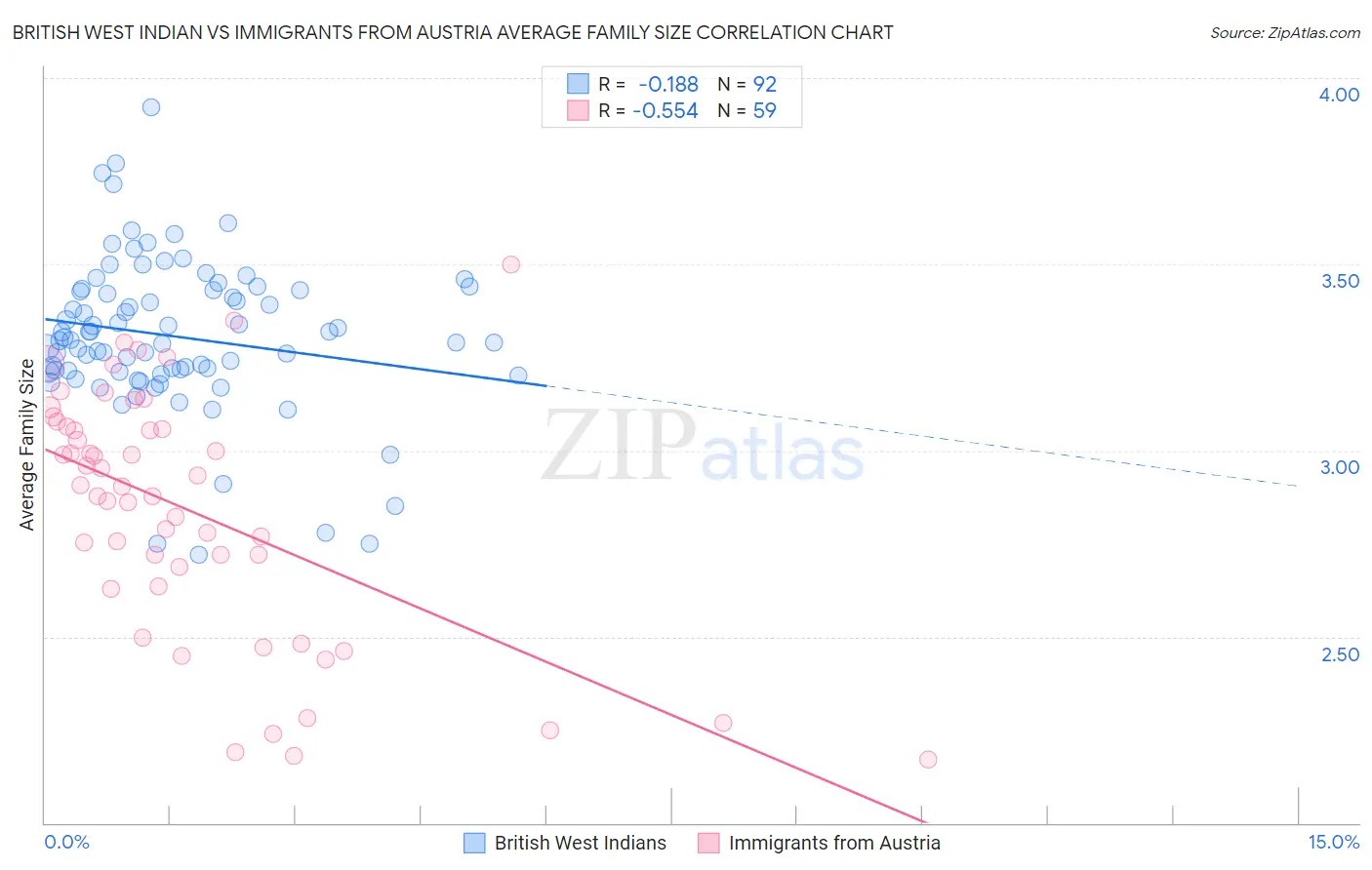 British West Indian vs Immigrants from Austria Average Family Size