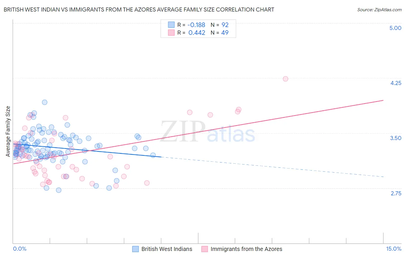 British West Indian vs Immigrants from the Azores Average Family Size