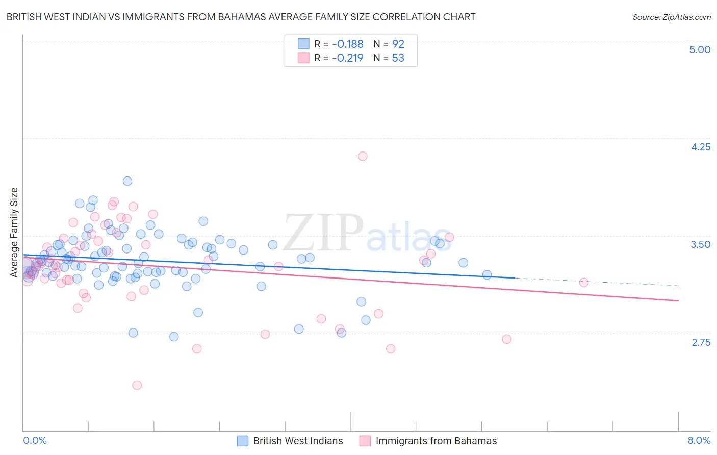 British West Indian vs Immigrants from Bahamas Average Family Size