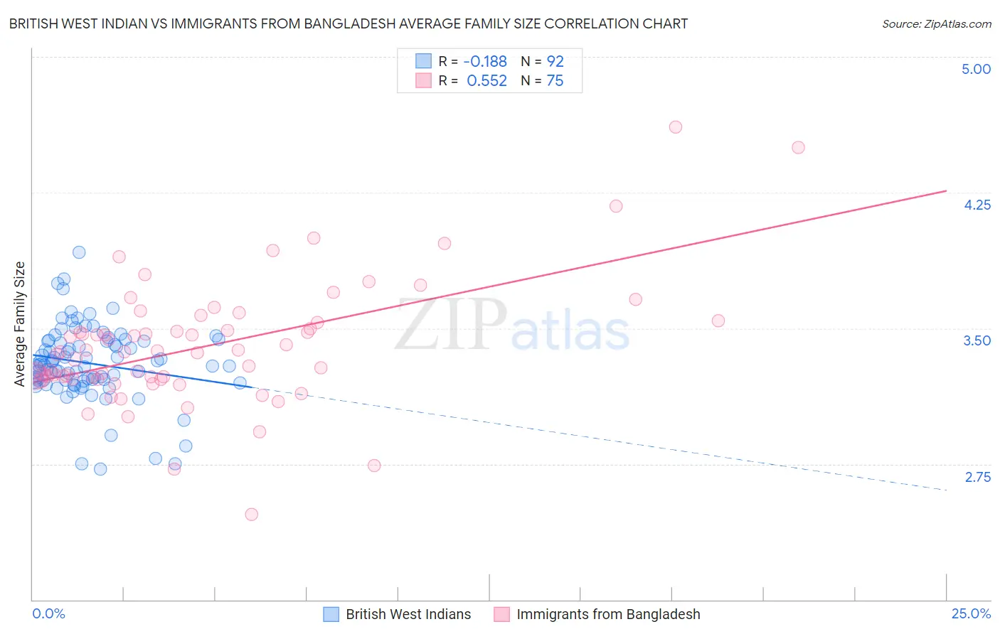 British West Indian vs Immigrants from Bangladesh Average Family Size