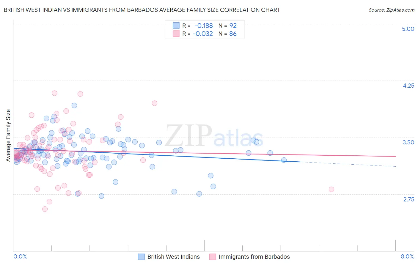 British West Indian vs Immigrants from Barbados Average Family Size